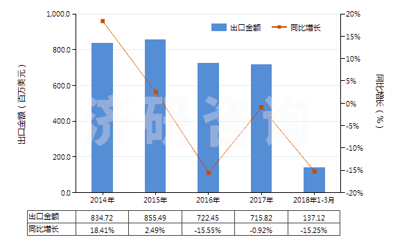 2014-2018年3月中國其他含聚酯長絲≥85％的機織物(HS54076900)出口總額及增速統(tǒng)計